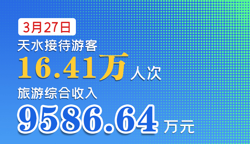 海報|3月27日，天水接待游客16.41萬人次，旅游綜合收入9586.64萬元
