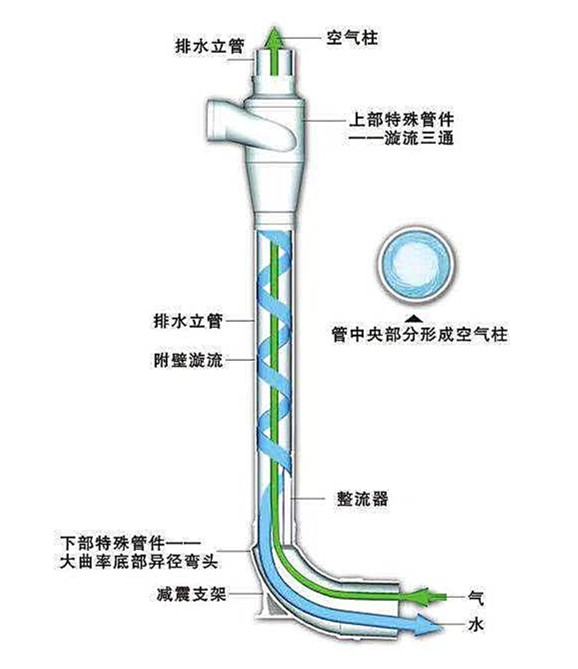 漩流降噪單立管系統(tǒng)安裝說(shuō)明